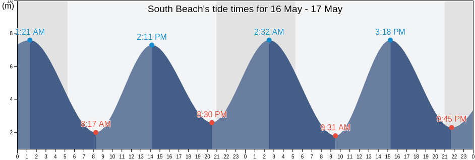 South Beach, Somerset, England, United Kingdom tide chart