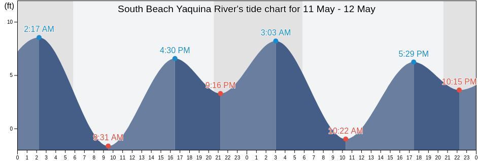 South Beach Yaquina River, Lincoln County, Oregon, United States tide chart
