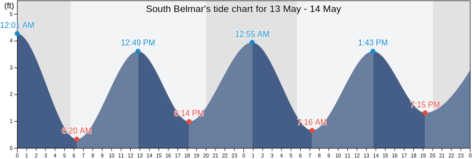 South Belmar, Monmouth County, New Jersey, United States tide chart
