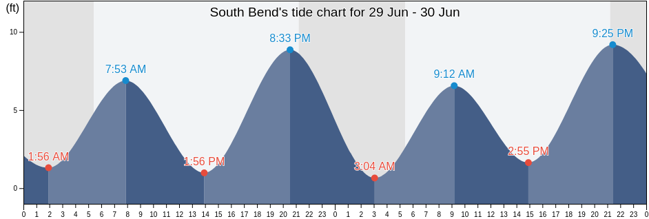 South Bend, Pacific County, Washington, United States tide chart