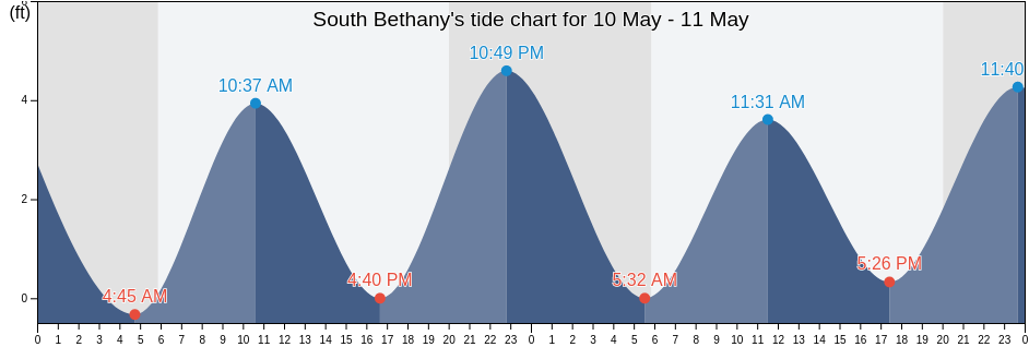 South Bethany, Sussex County, Delaware, United States tide chart