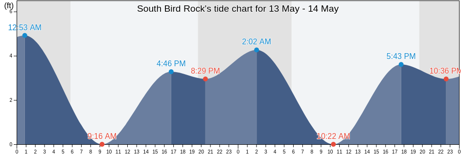 South Bird Rock, San Diego County, California, United States tide chart