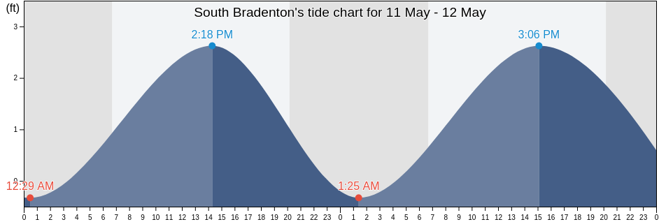 South Bradenton, Manatee County, Florida, United States tide chart