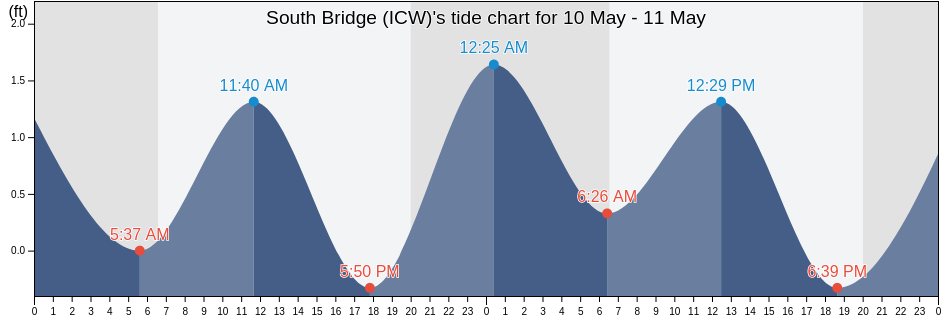 South Bridge (ICW), Saint Lucie County, Florida, United States tide chart
