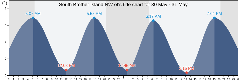 South Brother Island NW of, New York County, New York, United States tide chart