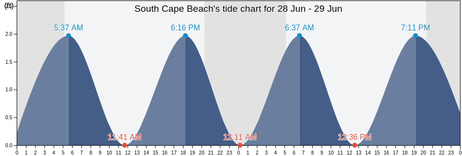 South Cape Beach, Barnstable County, Massachusetts, United States tide chart