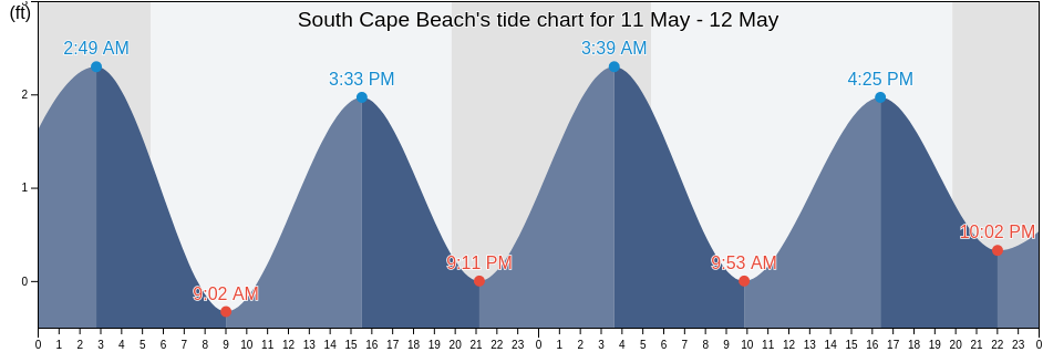 South Cape Beach, Dukes County, Massachusetts, United States tide chart