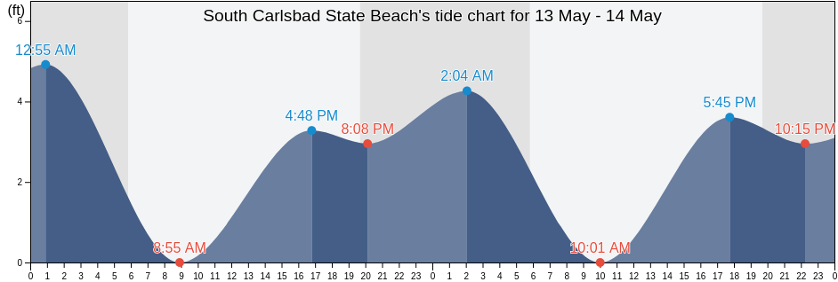 South Carlsbad State Beach, San Diego County, California, United States tide chart