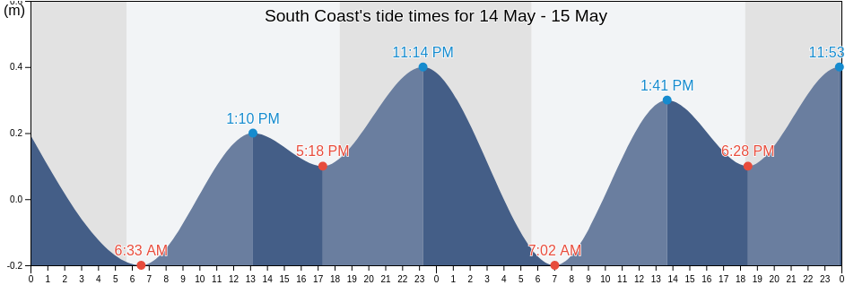 South Coast, Saint George, Tobago, Trinidad and Tobago tide chart