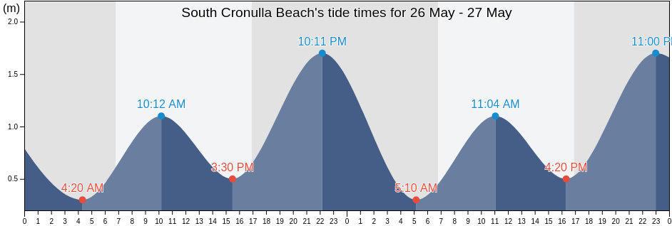 South Cronulla Beach, New South Wales, Australia tide chart