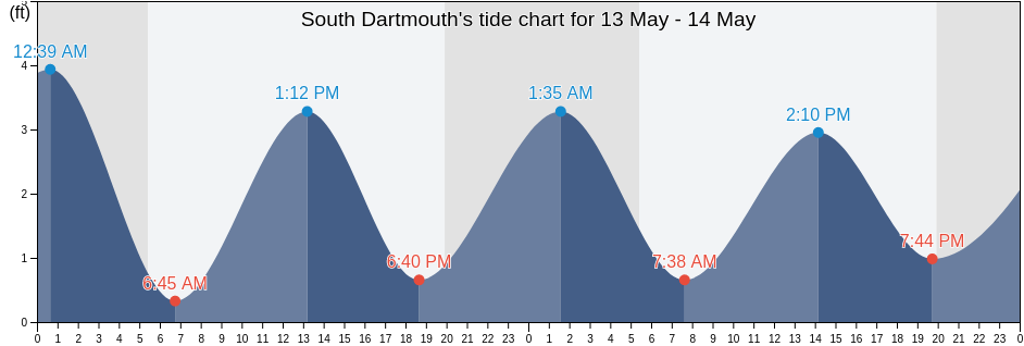 South Dartmouth, Newport County, Rhode Island, United States tide chart