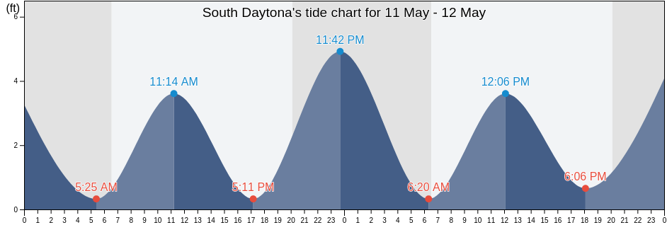 South Daytona, Volusia County, Florida, United States tide chart