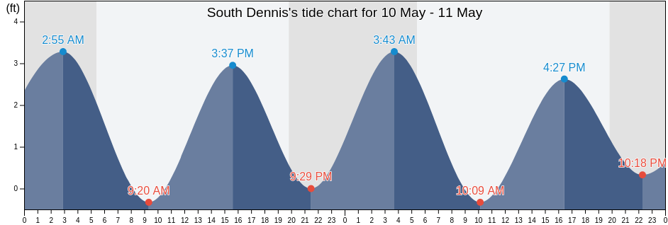 South Dennis, Barnstable County, Massachusetts, United States tide chart