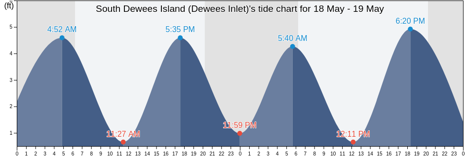 South Dewees Island (Dewees Inlet), Charleston County, South Carolina, United States tide chart