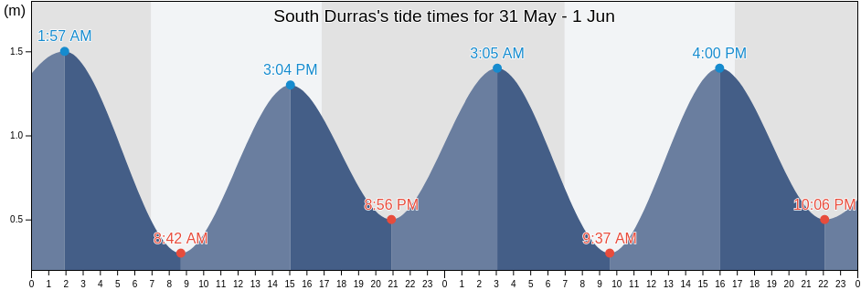 South Durras, Eurobodalla, New South Wales, Australia tide chart