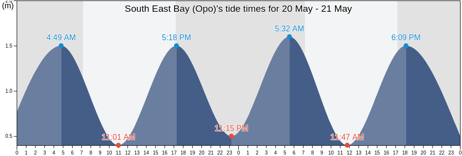 South East Bay (Opo), Auckland, New Zealand tide chart