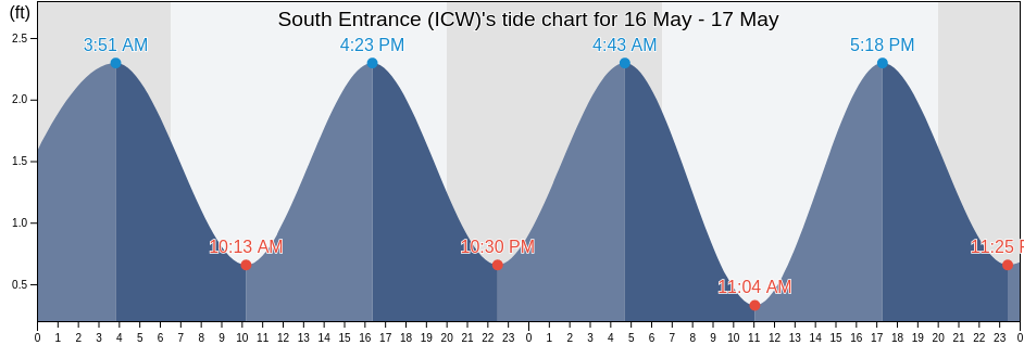 South Entrance (ICW), Broward County, Florida, United States tide chart