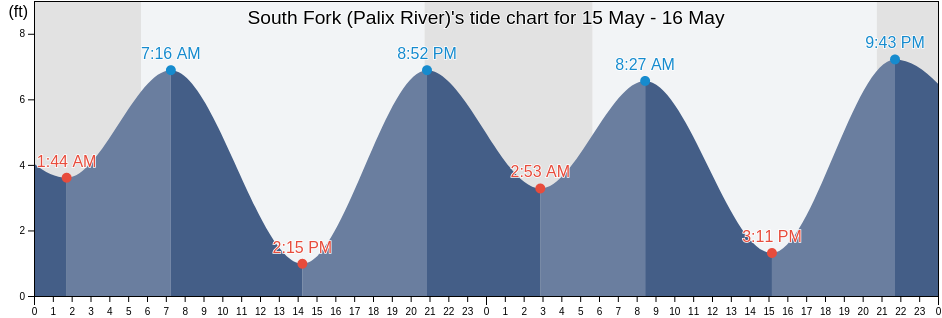 South Fork (Palix River), Pacific County, Washington, United States tide chart