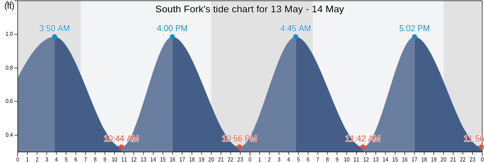 South Fork, Martin County, Florida, United States tide chart