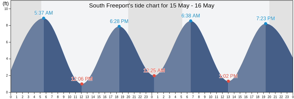 South Freeport, Cumberland County, Maine, United States tide chart