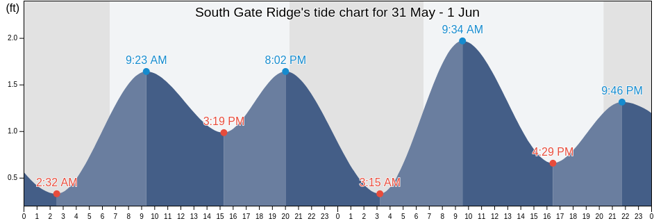 South Gate Ridge, Sarasota County, Florida, United States tide chart