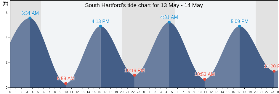 South Hartford, Hartford County, Connecticut, United States tide chart