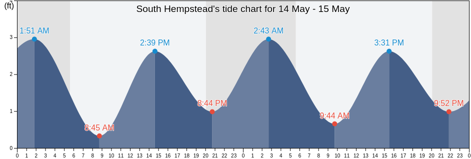 South Hempstead, Nassau County, New York, United States tide chart
