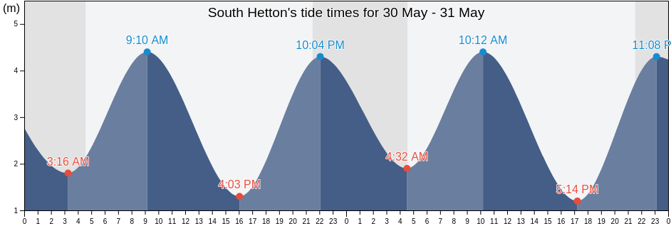 South Hetton, County Durham, England, United Kingdom tide chart