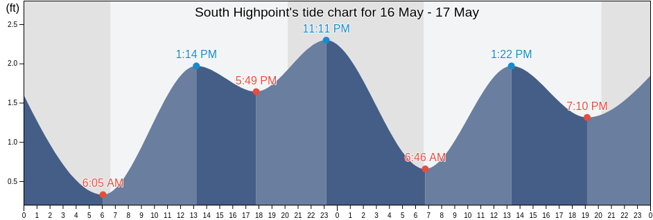 South Highpoint, Pinellas County, Florida, United States tide chart