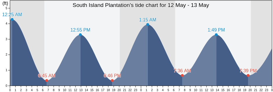 South Island Plantation, Georgetown County, South Carolina, United States tide chart