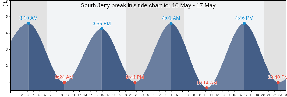 South Jetty break in, Charleston County, South Carolina, United States tide chart