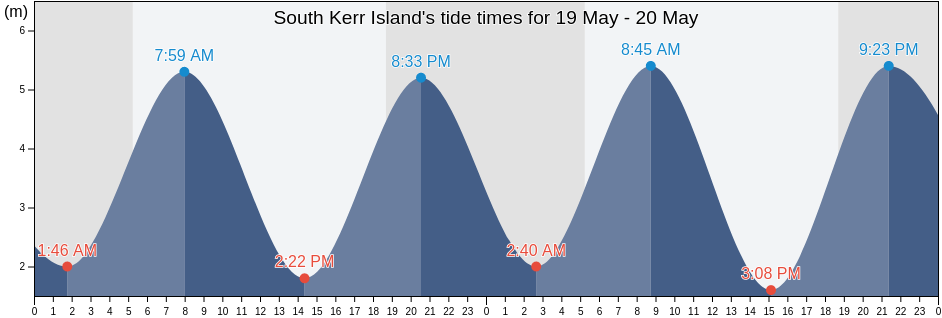 South Kerr Island, Fujian, China tide chart