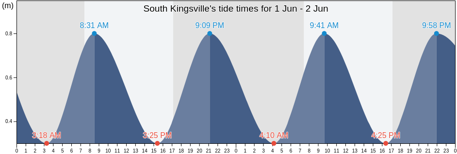 South Kingsville, Hobsons Bay, Victoria, Australia tide chart