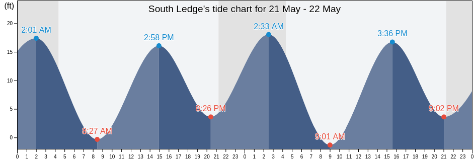 South Ledge, Petersburg Borough, Alaska, United States tide chart