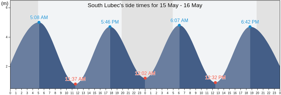 South Lubec, Charlotte County, New Brunswick, Canada tide chart