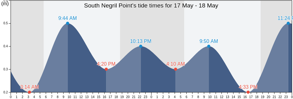 South Negril Point, Negril, Westmoreland, Jamaica tide chart