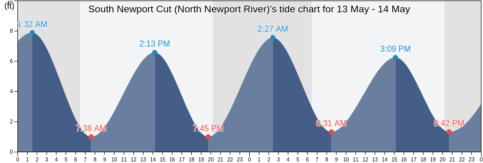 South Newport Cut (North Newport River), McIntosh County, Georgia, United States tide chart