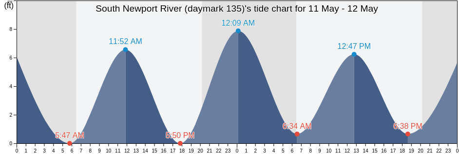 South Newport River (daymark 135), McIntosh County, Georgia, United States tide chart