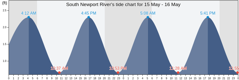South Newport River, City of Newport News, Virginia, United States tide chart