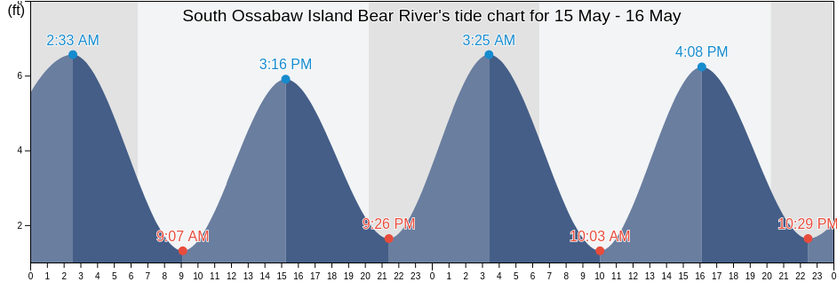 South Ossabaw Island Bear River, Chatham County, Georgia, United States tide chart