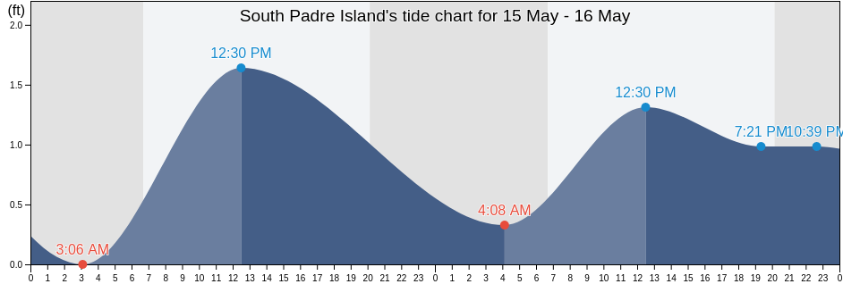 South Padre Island, Cameron County, Texas, United States tide chart