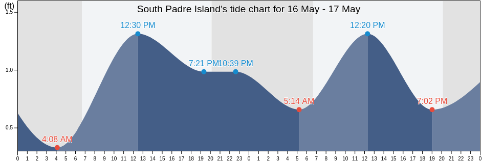 South Padre Island, Cameron County, Texas, United States tide chart