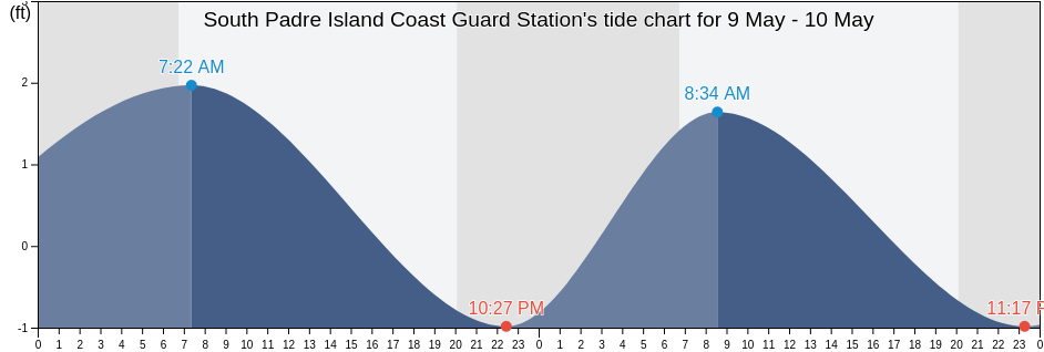 South Padre Island Coast Guard Station, Cameron County, Texas, United States tide chart