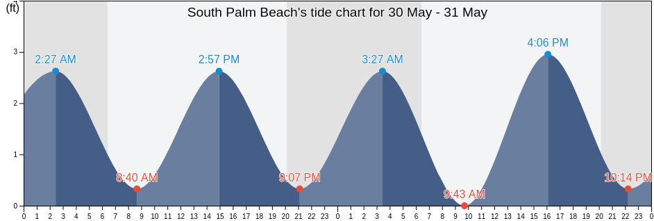 South Palm Beach, Palm Beach County, Florida, United States tide chart