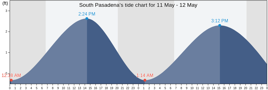 South Pasadena, Pinellas County, Florida, United States tide chart