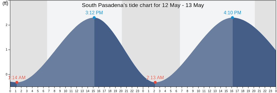 South Pasadena, Pinellas County, Florida, United States tide chart