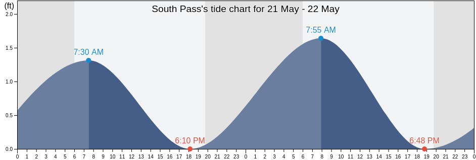 South Pass, Plaquemines Parish, Louisiana, United States tide chart