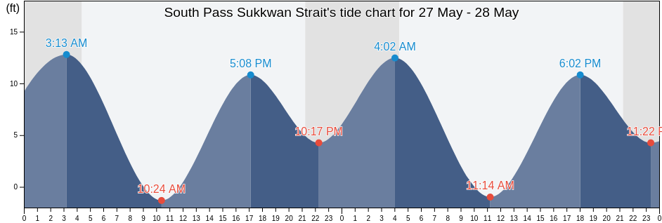 South Pass Sukkwan Strait, Prince of Wales-Hyder Census Area, Alaska, United States tide chart