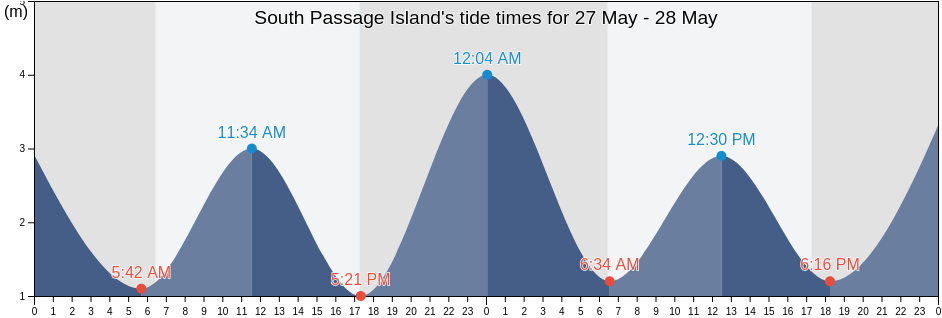 South Passage Island, Queensland, Australia tide chart