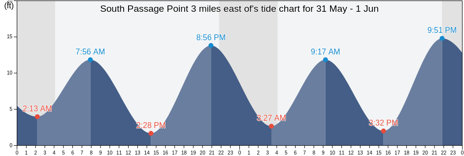 South Passage Point 3 miles east of, Juneau City and Borough, Alaska, United States tide chart
